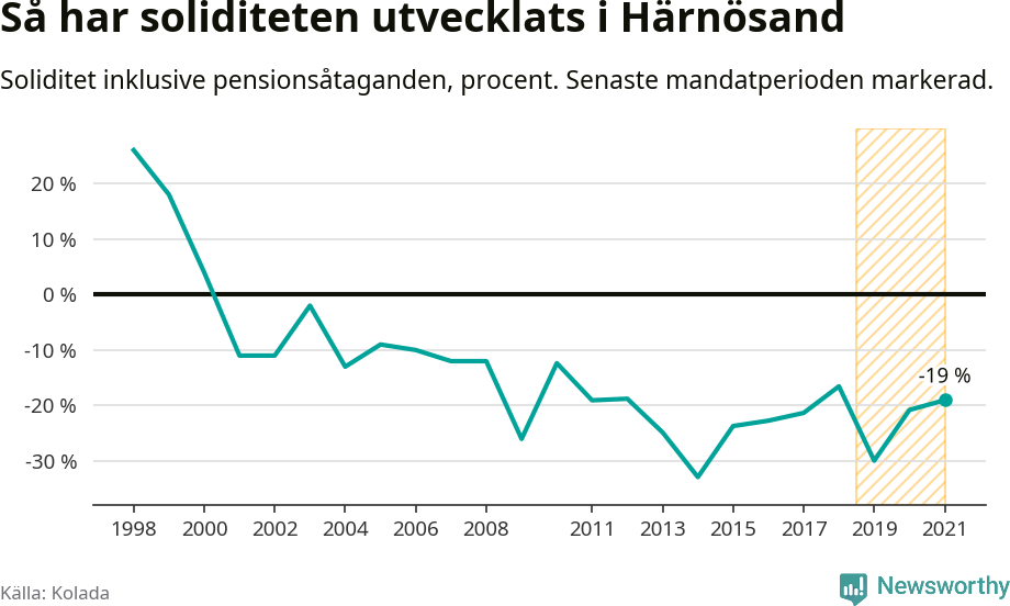 Graf: Soliditet i Härnösands kommun över tid